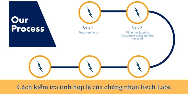 Chứng nhận Itech labs